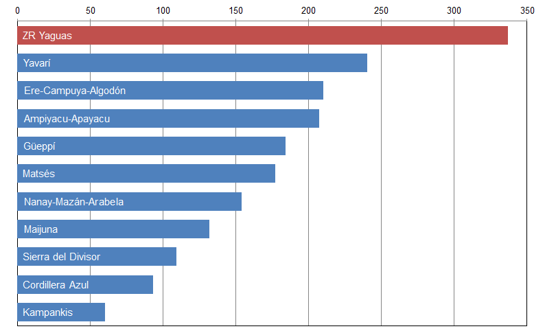 Image Xd. Number of fish species recorded in rapid inventories of the Yaguas Reserved Zone and 10 other sites in Loreto, Peru. Data: http://fm2.fieldmuseum.org/rbi/results.asp