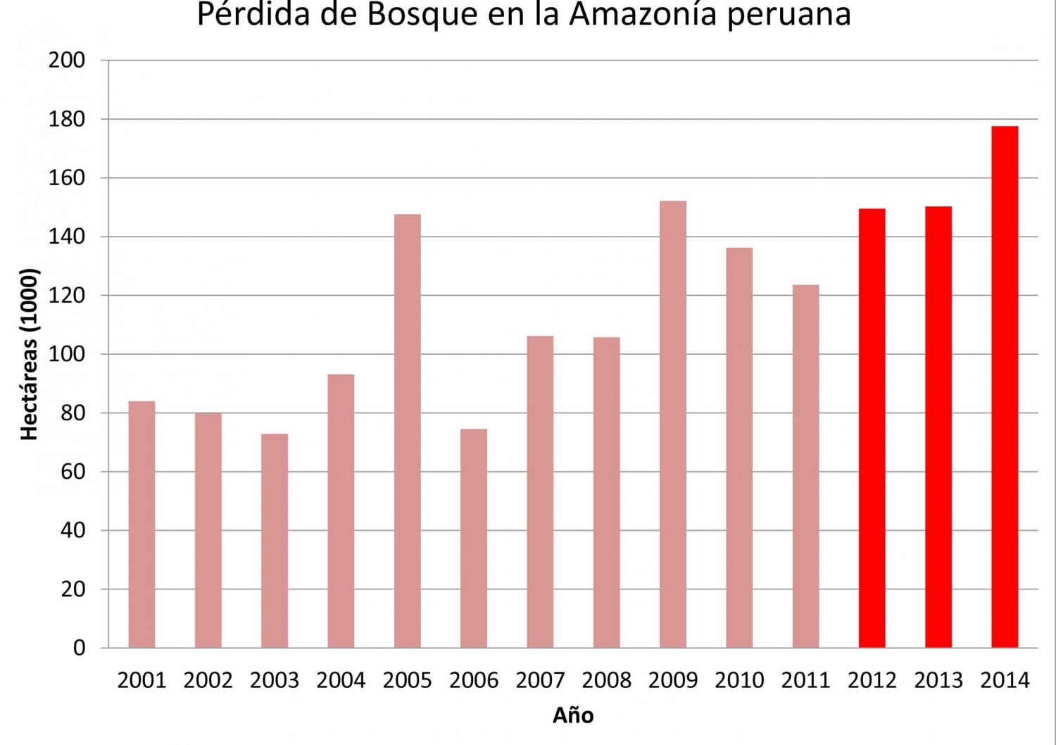 Bar-graph