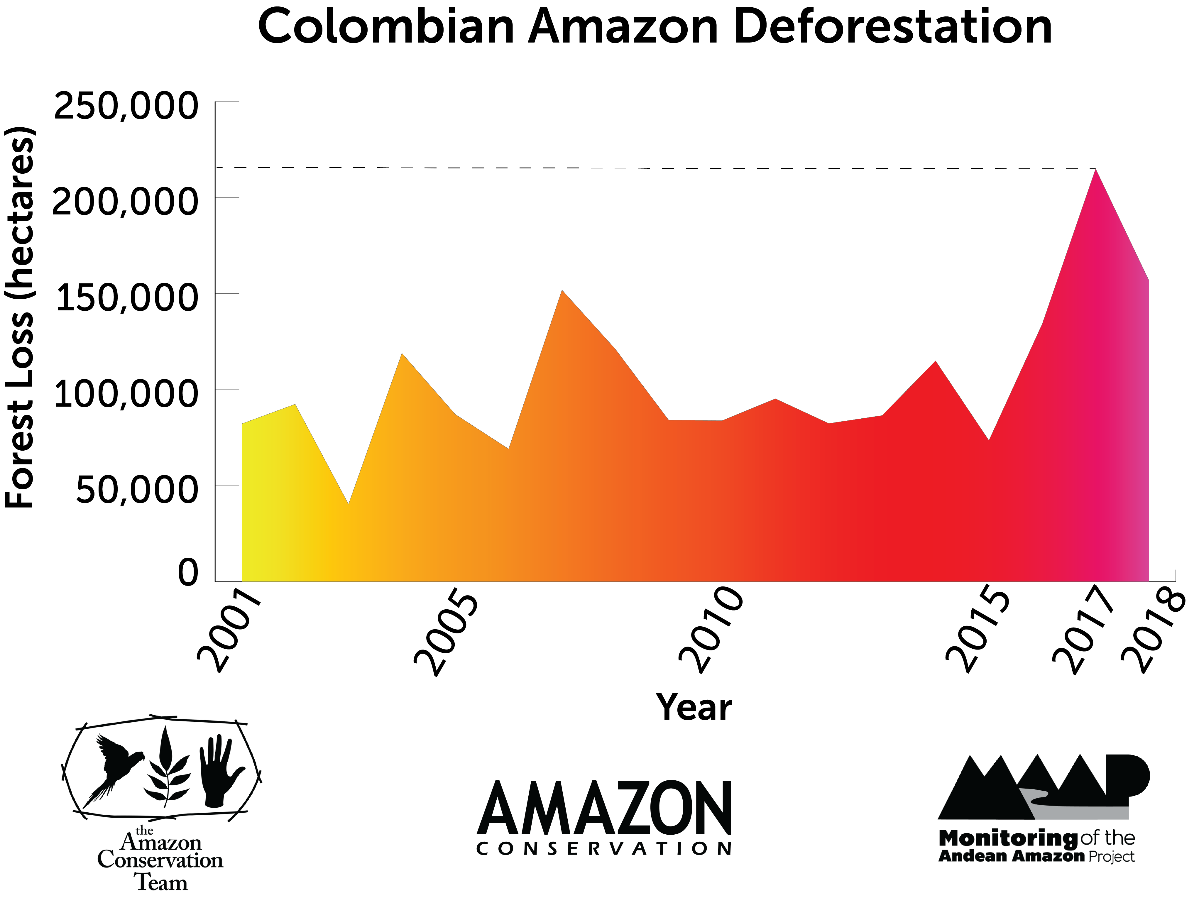 Maap 97 Deforestation Surge In The Colombian Amazon 18 Update Maap