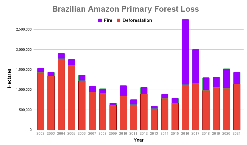 Global Deforestation Graph