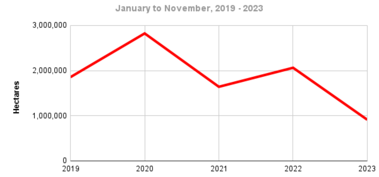 MAAP #201: Amazon Deforestation & Carbon Update for 2023